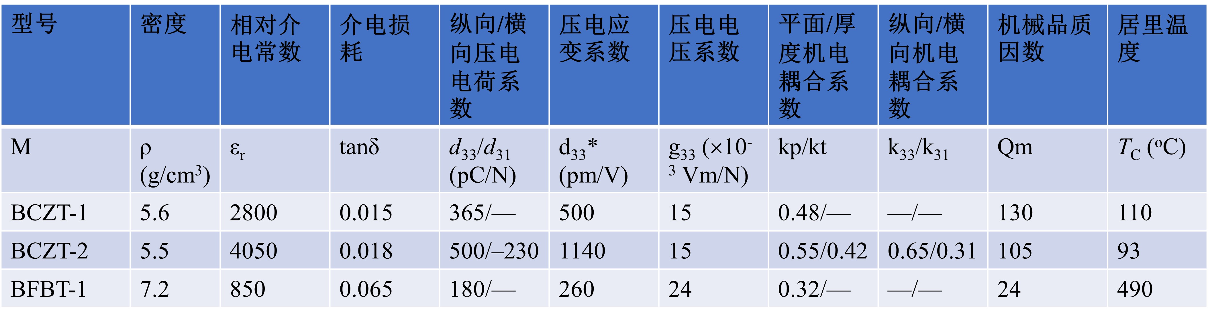 Performance parameters of the ceramics